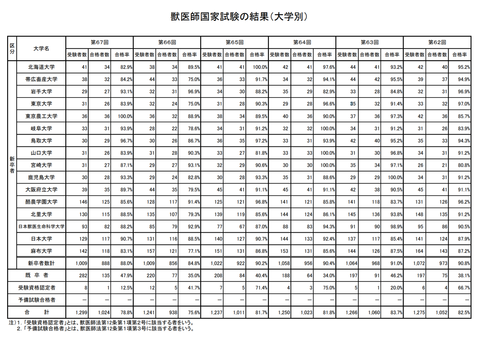 麻布 大学 偏差 値