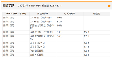 関西 学院 大学 偏差 値